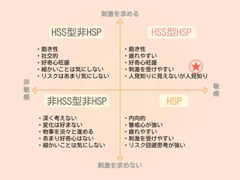 ななせが該当するHSS型HSP分類図